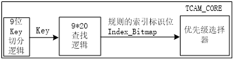 圖 1 TSN 整體實現結構圖