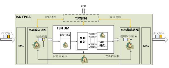 圖 1 TSN 整體實現結構圖