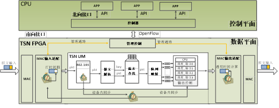 圖 5 TSN 和 SDN 結合實現結構圖