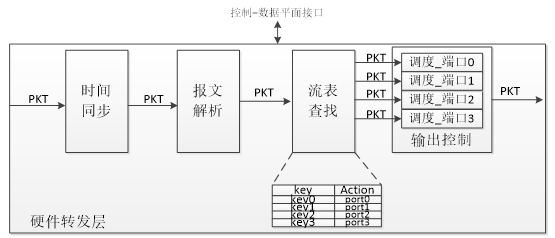 圖 1 TSN 整體實現結構圖