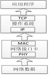 圖 1 TSN 整體實現結構圖