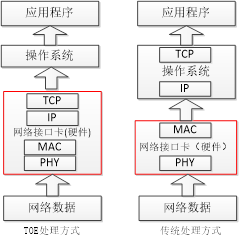 圖 1 TSN 整體實現結構圖